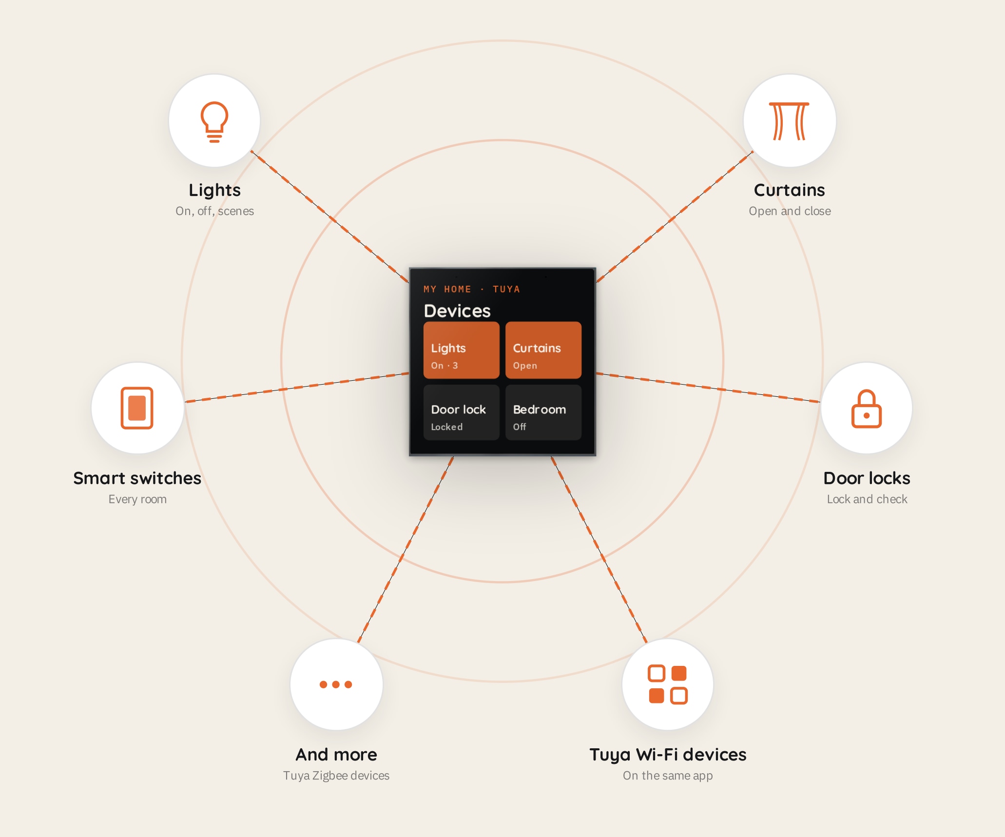 Spark 4-inch Panel Alexa built-in gateway and connected Tuya devices diagram
