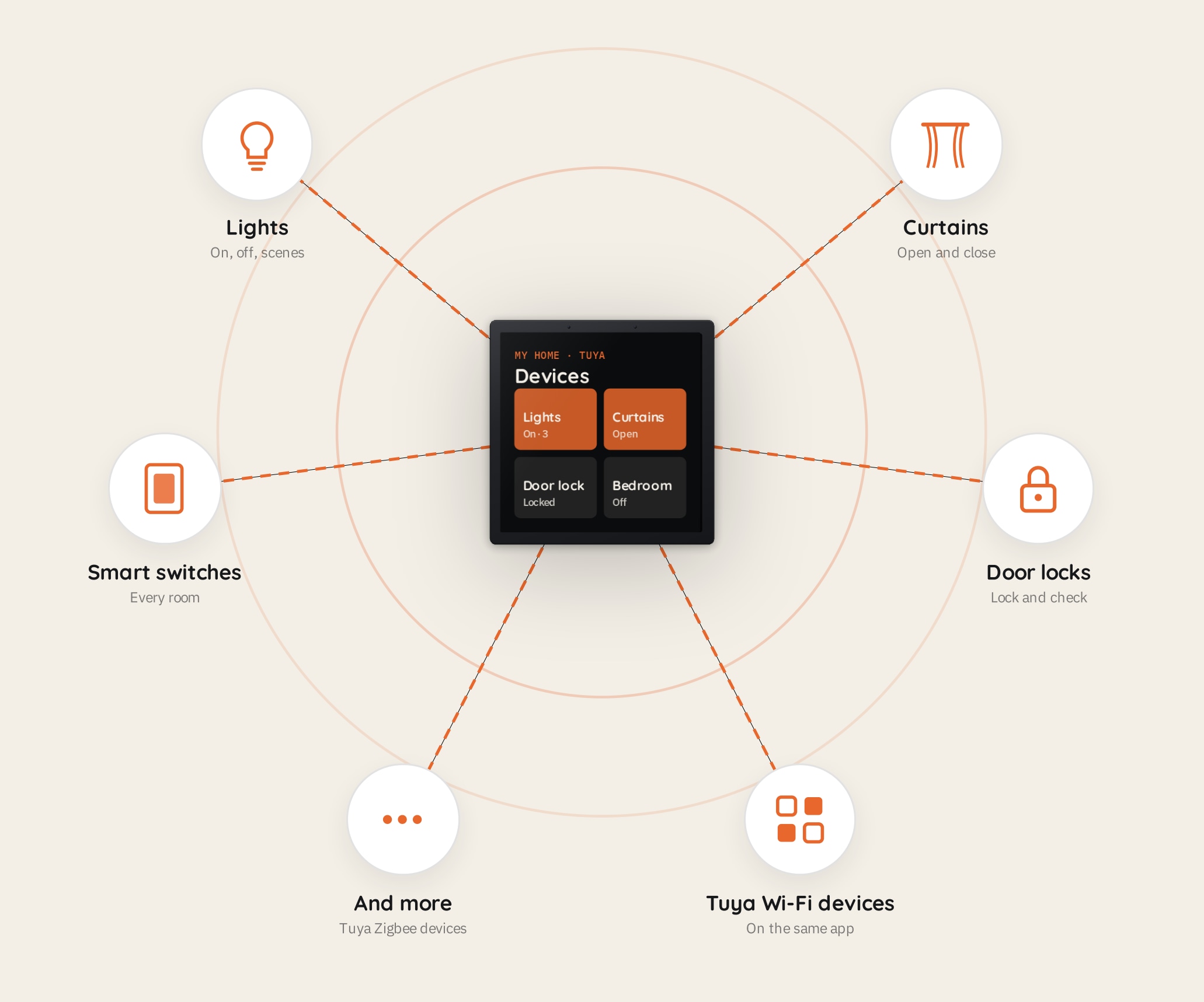 Spark 4-inch Panel Amplifier built-in gateway and connected Tuya devices diagram