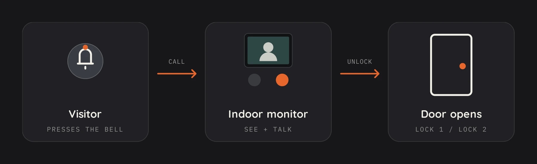 How a visit works: the visitor presses the bell and calls, the indoor monitor lets the resident see and talk, and Unlock opens the door on lock 1 or lock 2