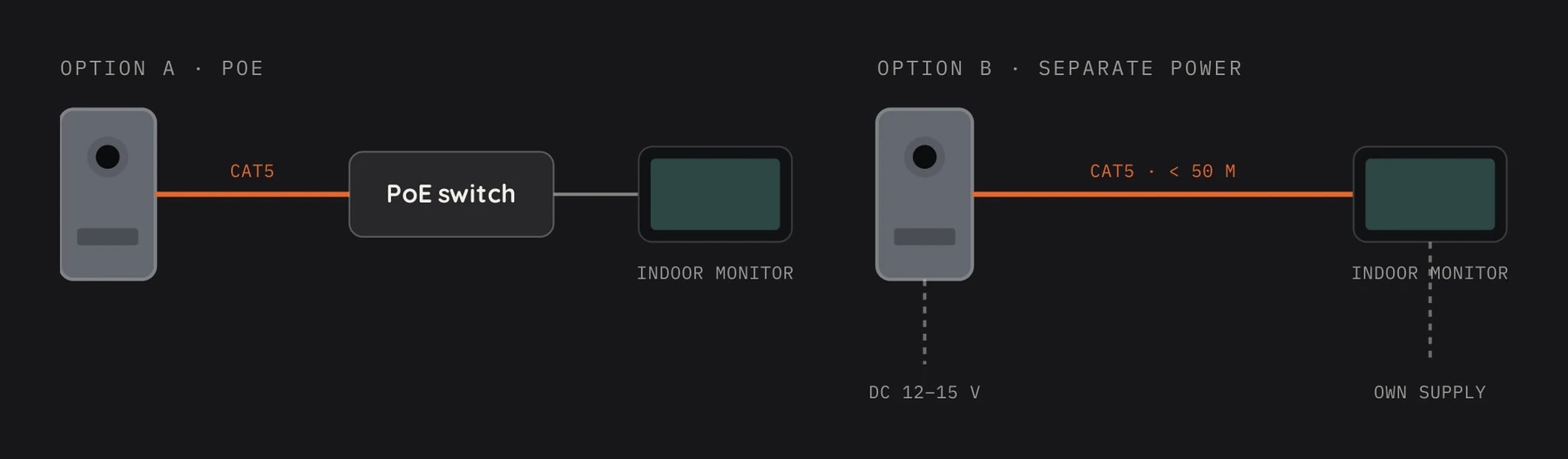 Two ways to install: option A puts the I-100 and the indoor monitor on a PoE switch over Cat5; option B gives each its own DC 12 to 15 V supply, linked by Cat5 under 50 m
