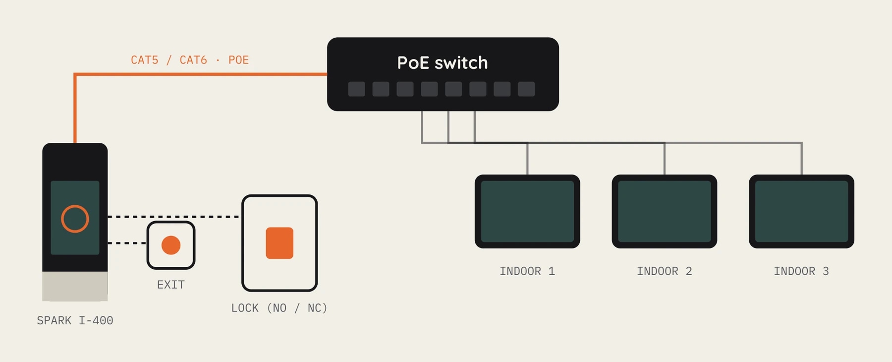 Wiring diagram: a PoE switch connects the I-400 and three indoor monitors over Cat5 or Cat6, with the lock (NO / NC) and exit button wired to the station