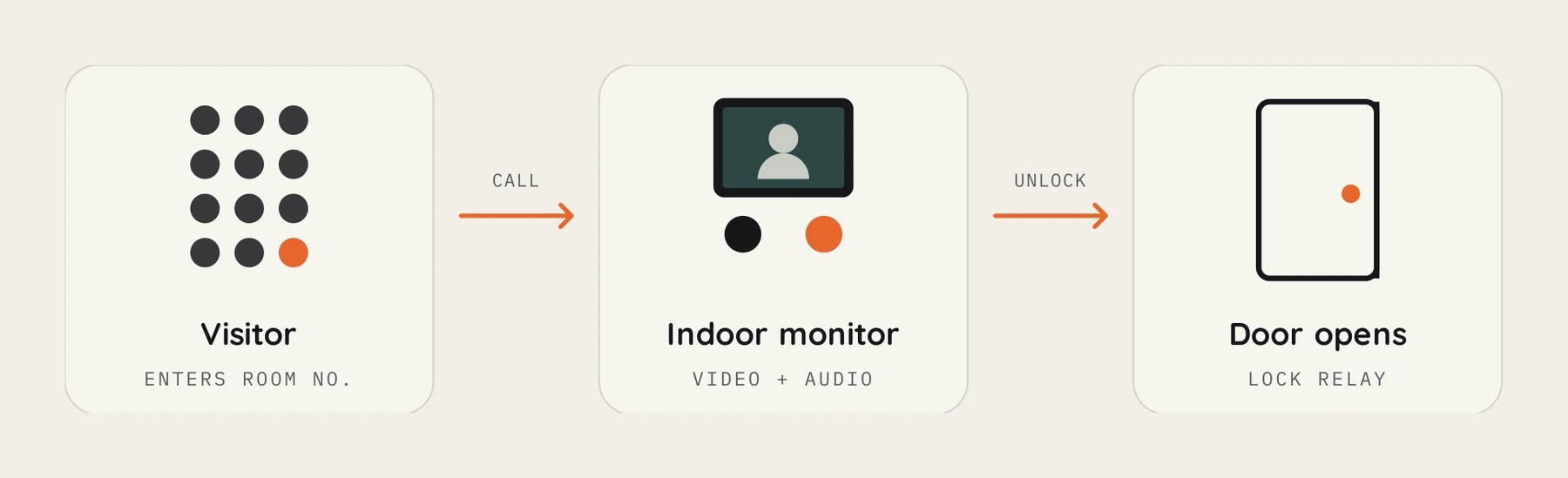 How a visit works: the visitor enters a room number and calls, the indoor monitor shows live video and audio, and Unlock opens the door through the lock relay
