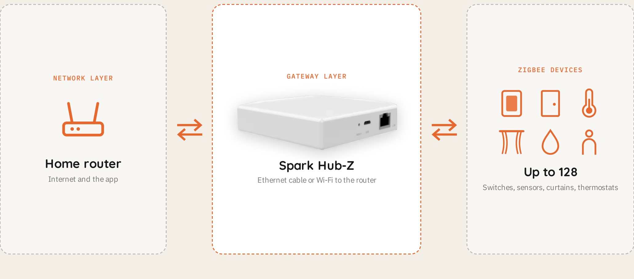 Spark Hub-Z Zigbee Gateway: network illustration from the supplied brochure