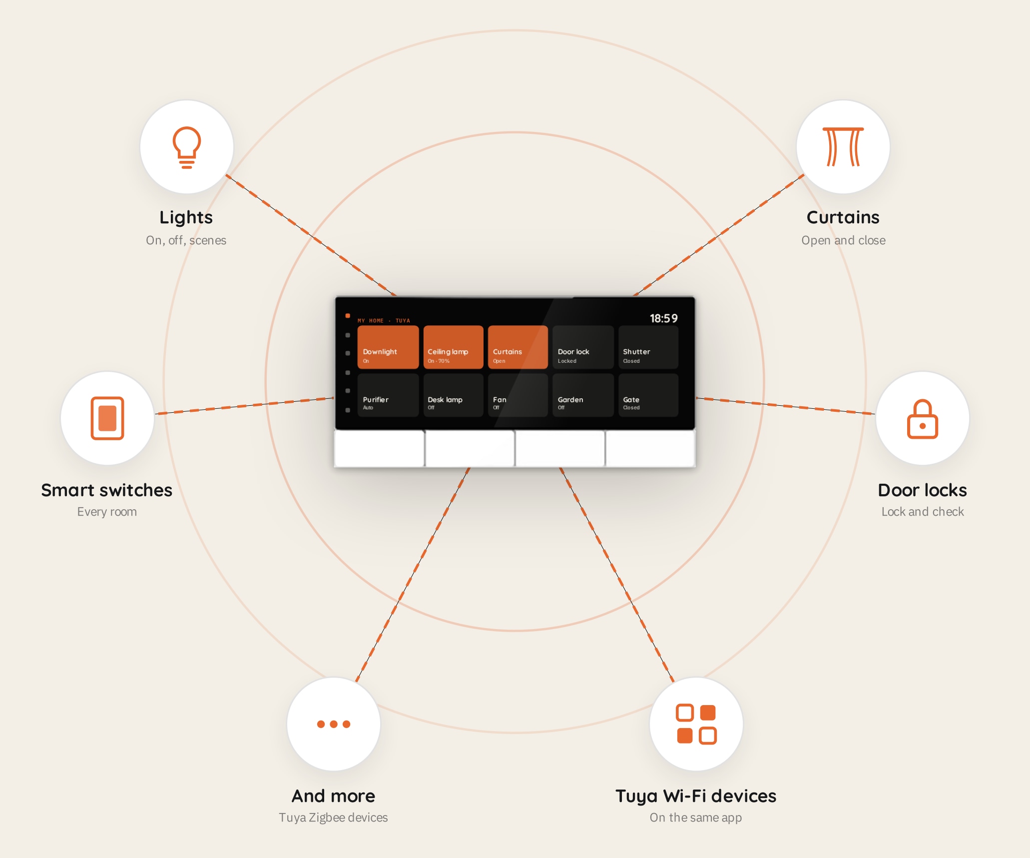 Spark 6-inch Panel built-in gateway and connected Tuya devices diagram