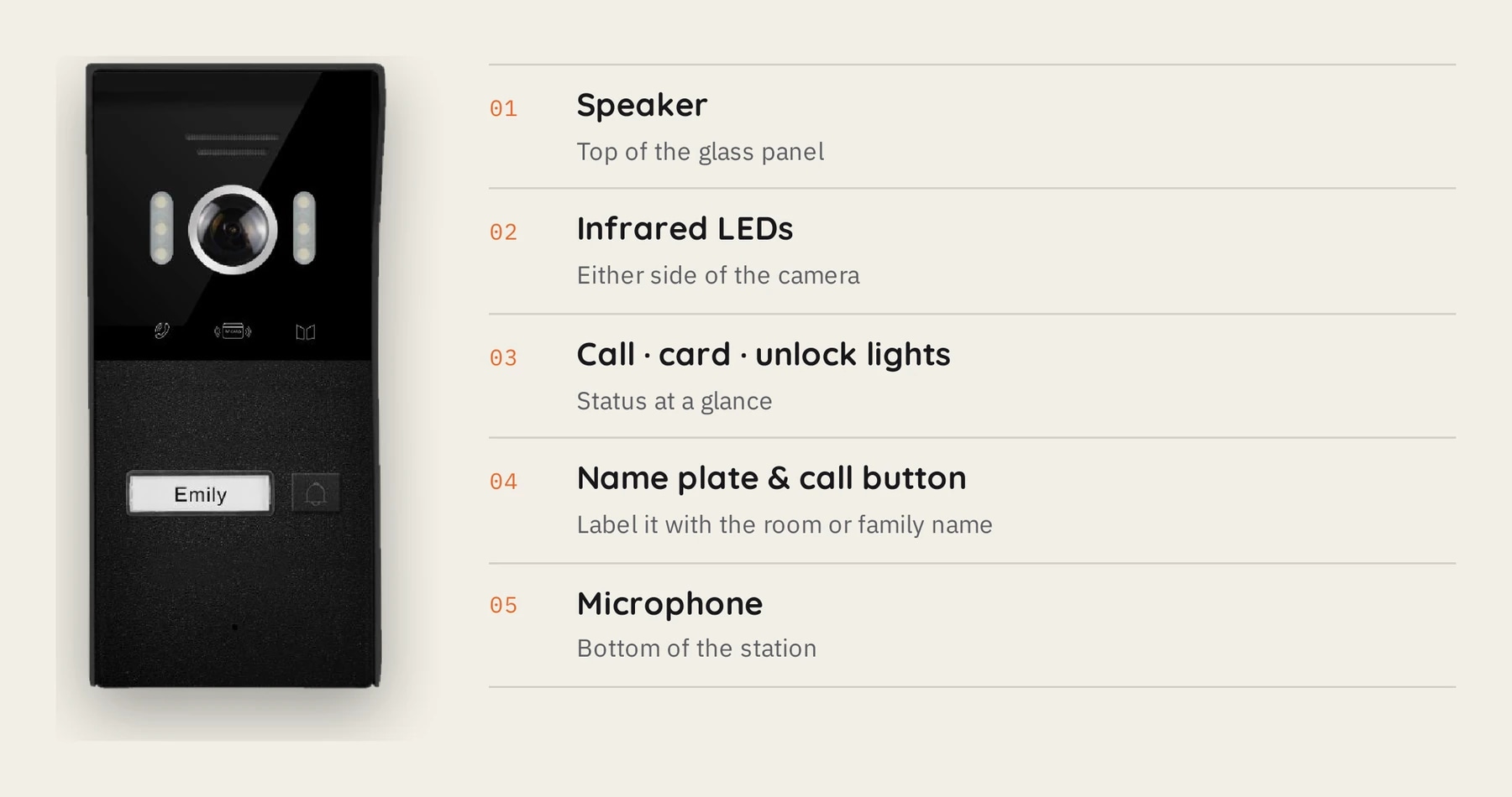 The I-50 and its parts: 01 speaker, 02 infrared LEDs, 03 call, card and unlock lights, 04 name plate and call button, 05 microphone