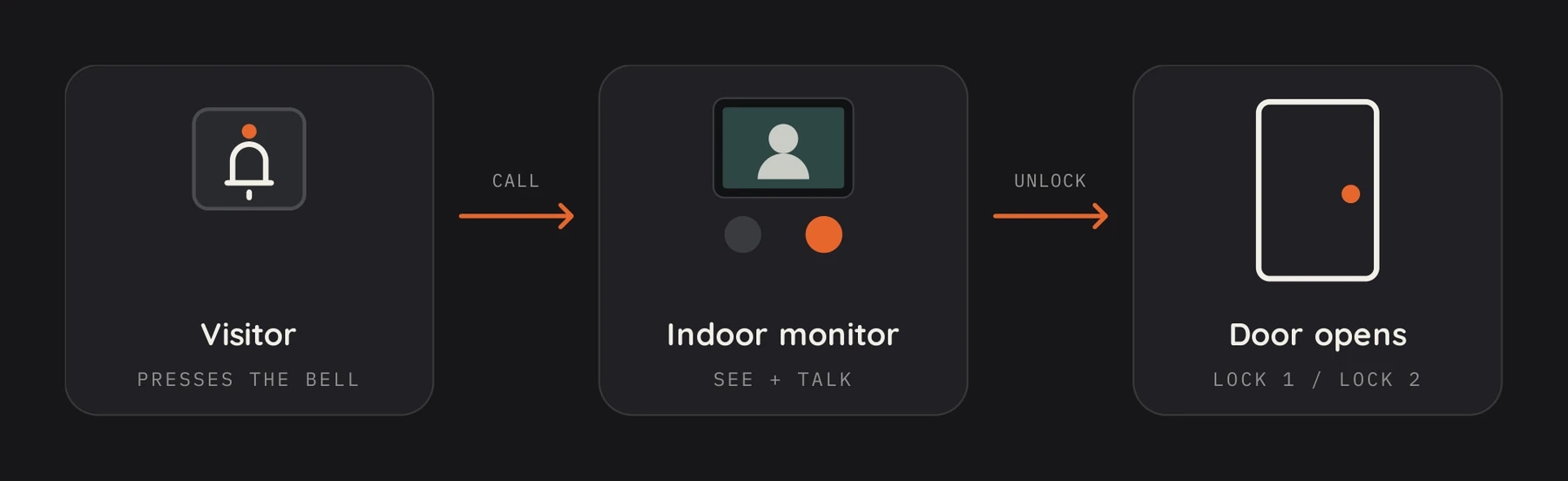 How a visit works: the visitor presses the bell and calls, the indoor monitor lets the resident see and talk, and Unlock opens the door on lock 1 or lock 2