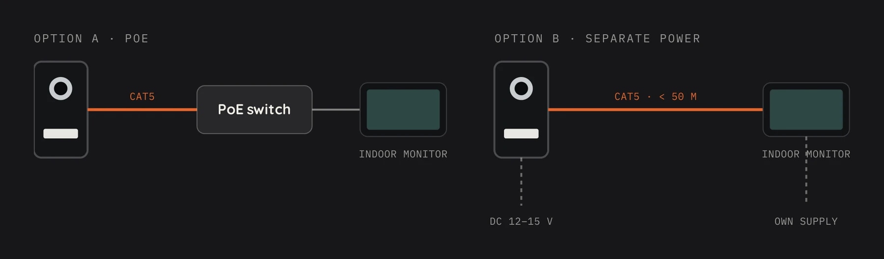 Two ways to install: option A puts the I-50 and the indoor monitor on a PoE switch over Cat5; option B gives each its own DC 12 to 15 V supply, linked by Cat5 under 50 m
