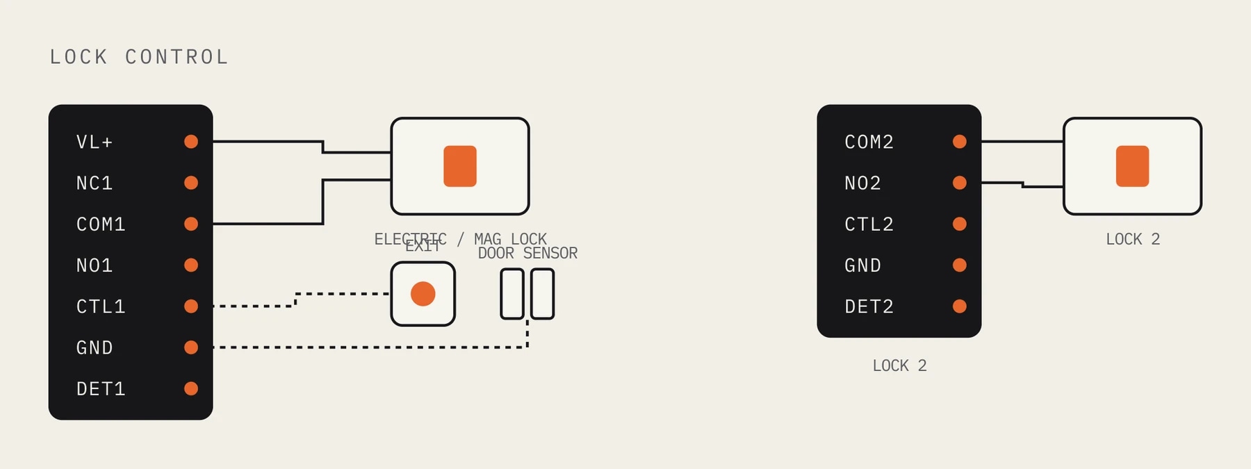 Lock control wiring: terminals VL+, NC1, COM1, NO1, CTL1, GND and DET1 connect an electric or magnetic lock, an exit button and a door sensor; COM2, NO2, CTL2, GND and DET2 connect lock 2
