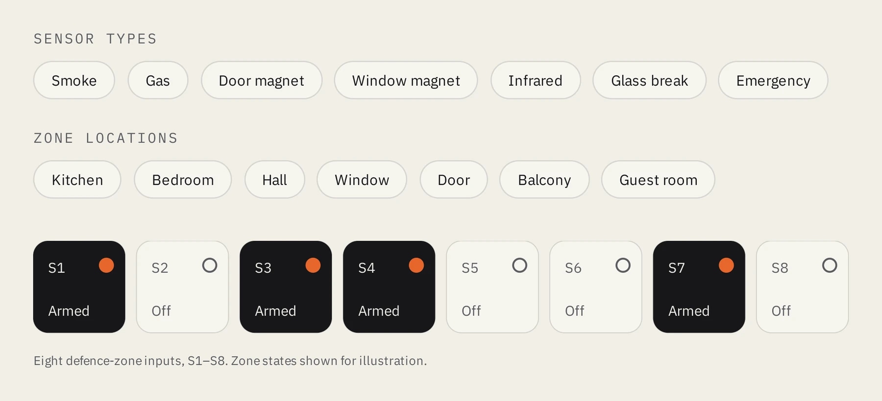 Sensor types and zone locations, and the eight defence zones S1 to S8, each shown armed or off. Zone states are for illustration