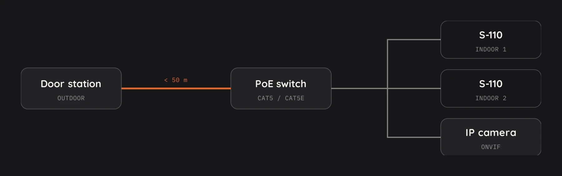System diagram: the door station connects to a PoE switch over Cat5 under 50 m, which feeds S-110 indoor units 1 and 2 and an ONVIF IP camera